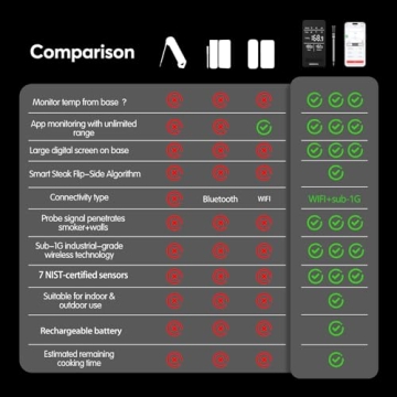 Btclink WiFi Smart Meat Thermometer with 7 Sensors