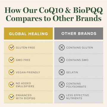Global Healing Center CoQ10 & BioPQQ with Pure Himalayan Organic Shilajit-Antioxidant Care for Heart & Brain Health,Mitochondria Energy Optimizer for Men & Women-Coenzyme Ubiquinone 150mg, 60 Capsules