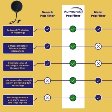Auphonix Pop Filter for Clear Audio - Dual Layer Microphone Screen
