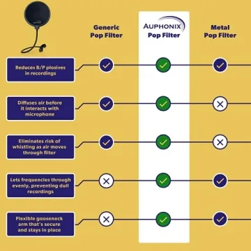 Auphonix Pop Filter for Clear Audio - Dual Layer Microphone Screen