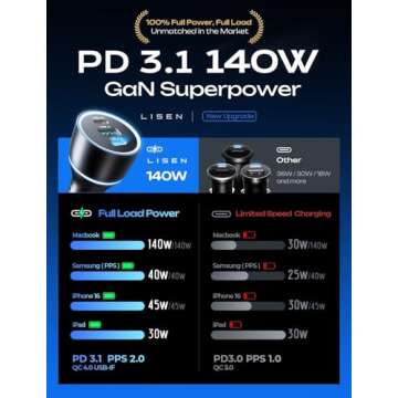 LISEN 170W Car Charger USB C Fast Charge for iPhone 16 Pro Max [GaN] PD3.1 140W+PD30W USBC Car Charg...