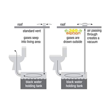 Lippert 360 Siphon RV Vent Cap for Odor Control