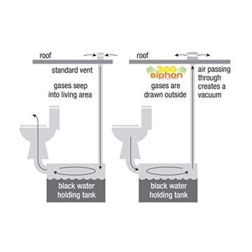 Lippert 360 Siphon RV Vent Cap for Odor Control