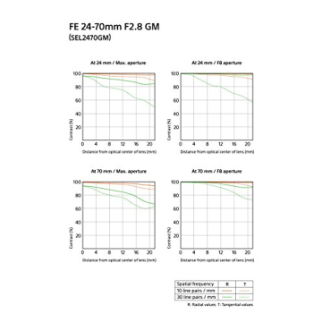 Sony SEL2470GM E-Mount Camera Lens: FE 24-70 mm F2.8 G Master Full Frame Standard Zoom Lens Black