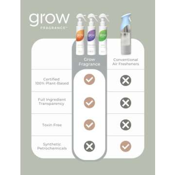 Grow Fragrance Scented Fabric and Room Air Freshener Spray - Certified Non-Toxic, 100% Plant-Based Essential Oils - 5 oz (Lav Blossom, Bamboo, Cedar Citrus 3-Pack)