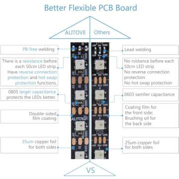 ALITOVE Programmable LED Strip Light for Creative Lighting