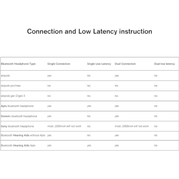 YMOO Bluetooth 5.3 Transmitter Receiver for TV and Airplane