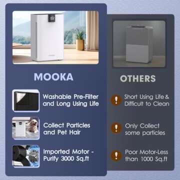 Air Purifiers for Extra Large Room Up To 3000ft² Coverage, MOOKA Air Purifier with PM 2.5 Display Air Quality Sensors, Washable Filter H13 True HEPA Filter Wildfire/Smoke, 24dB for Home Bedroom