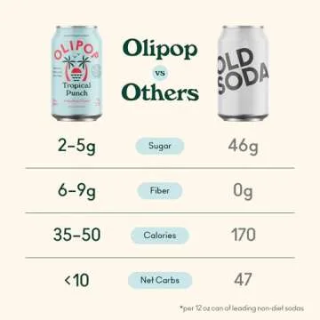 OLIPOP Prebiotic Soda Pop, Tropical Punch, A New Kind of Soda Packed with Prebiotics, Fiber, and Botanicals, Gluten Free, Vegan, GMO Free, 12oz (12-Cans)