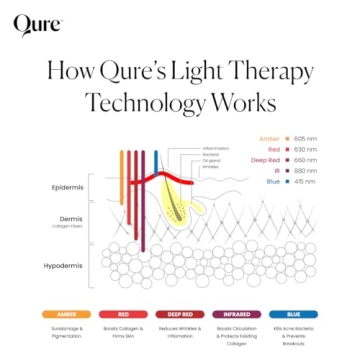 Qure LED Face Mask with 5 Light Modes for Home Use