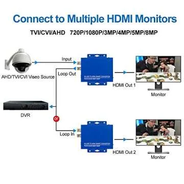 CENTROPOWER BNC to HDMI Converter Full HD 4K CVI/TVI/AHD+CVBS,1080p/720p/4K/8MP/5MP/4MP/3MP HDMI Converter Adapter for Monitor HDTV DVRs