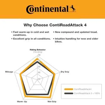 Continental ContiRoadAttack 4 GT 120/70ZR17 Front Sport Touring Motorcycle Tire - Enhanced Wet & Dry Weather Performance, Superior Grip, and Outstanding Durability 120/70-17