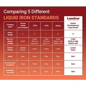 LawnStar Liquid Iron (32 OZ) for Plants - Multi-Purpose, Suitable for Lawn, Flowers, Shrubs, Trees - Treats Iron Deficiency, Root Damage & Color Distortion – EDTA-Free, American Made