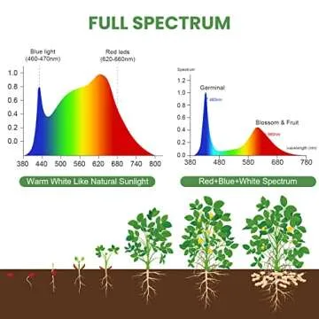 GrowLights LED Full Spectrum Plant Light with Stand (Adjustable Tripod 15-60in, Red/Blue/White, 4/8/12H Timer with Remote Control) (Red)