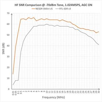 Nooelec RTL-SDR v5 Bundle – NESDR Smart HF/VHF/UHF (100kHz-1.75GHz) Radio Receiver