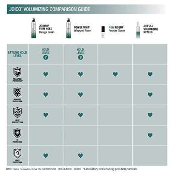 Joico RiseUp Spray Volumizing & Texturizing Powder | For Fine, Thin Hair | Add Instant Body | Long-Lasting Volume & Texture | Protect Against Pollution | With Rice Protein & Bamboo Extract | 0.32 Oz