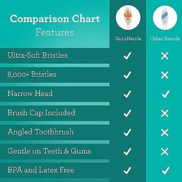 GuruNanda Butter On Gums Toothbrush with 8000+ Softex Bristles, Ultra Soft Bristles for Sensitive & Receding Gums, Perfect for Whiter Teeth, 6 Count