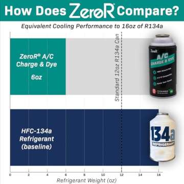 ZeroR AC Refrigerant R134a Replacement 3 Cans Eco-Friendly