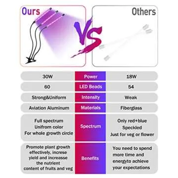 Winjoy Grow Light, 30W LED Grow Lamp Bulbs Plant Lights Full Spectrum, Auto ON & Off with 3/6/12H Timer 5 Dimmable Levels Clip-On Desk Grow Lamp, Triple Head Adjustable Gooseneck for Indoor Plants