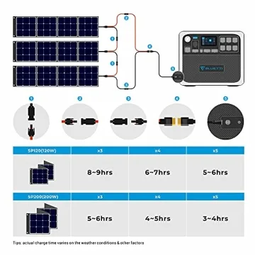 BLUETTI AC200P 2000W Portable Power Station & Solar Panels