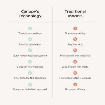 Canopy Filtered Shower Head - High Pressure Shower Head Filter for Hard Water - Shower Filter To Remove Impurities for Healthier Scalp, Skin & Hair - Support Hair Growth & Minimize Breakage - Nickel