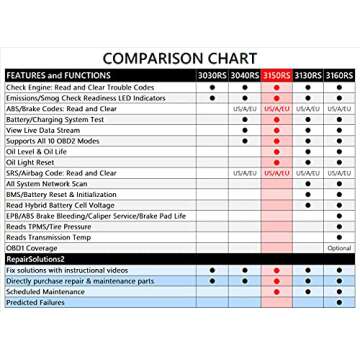 Innova 3150RS OBD2 Scanner / Car Code Reader with ABS, SRS, Live Data, and Service Light Reset