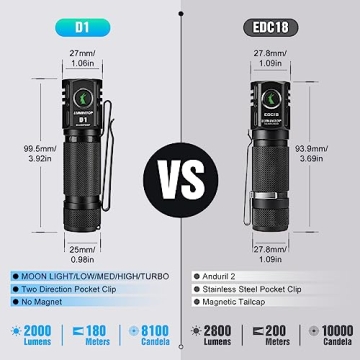 LUMINTOP D1 2000 Lumens EDC Flashlight - Compact & Powerful