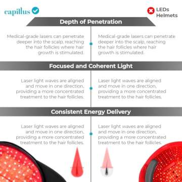 Capillus Plus Mobile Laser Therapy Cap for Hair Regrowth, with 202 Red Light Lasers for Laser Hair Growth, Red Light Hair Growth
