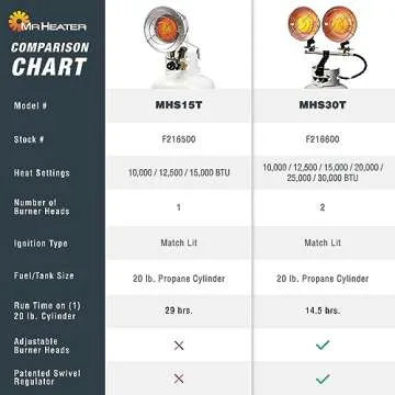 Mr. Heater, MHS30T Double Tank Top Outdoor Propane Heater (F216600)