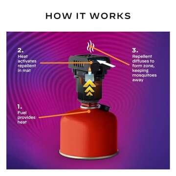 Thermacell Backpacker Mosquito Repeller + 48-Hr Refill Bundle, Gen 2.0, Runs on Camping Fuel Canister; Includes Twelve 4-Hr Mosquito Repellent Mats & Water-Resistant Bag; Bug Spray Alternative