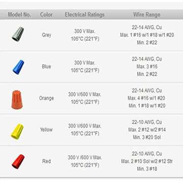 Eagles 50Pcs Twist on Wire Connectors for Easy Wiring