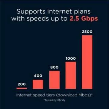 Motorola MG8725 Router Modem Combo | 6000 Mbps