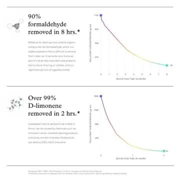Molekule Air Large Room Air Purifier with PECO Technology for Smoke, Allergens, Pollutants, Viruses, Bacteria, and Mold, Silver