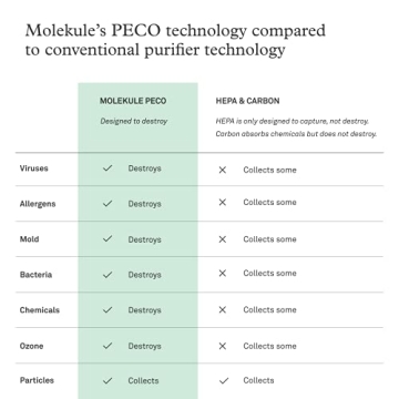 Molekule Air Large Room Air Purifier with PECO Technology for Smoke, Allergens, Pollutants, Viruses, Bacteria, and Mold, Silver