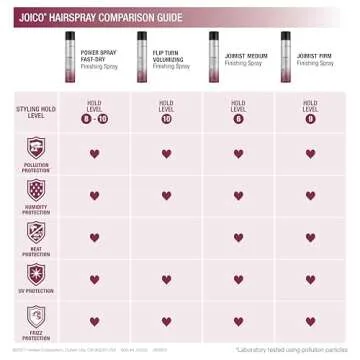 Joico Power Spray Fast-Dry Finishing Spray | For Most Hair Types | Protect Against Heat & Humidity | Protect Against Pollution & Harmful UV | Paraben & Sulfate Free | 72 Hour Hold | 11.75 Fl Oz