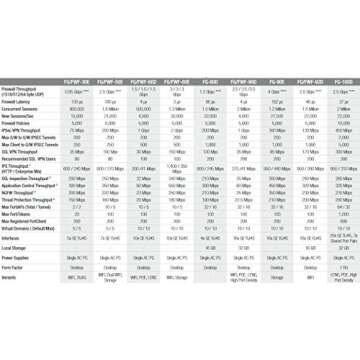 FORTINET FortiGate-60E / FG-60E Next Generation (NGFW) Firewall Appliance, 10 x GE RJ45 Ports