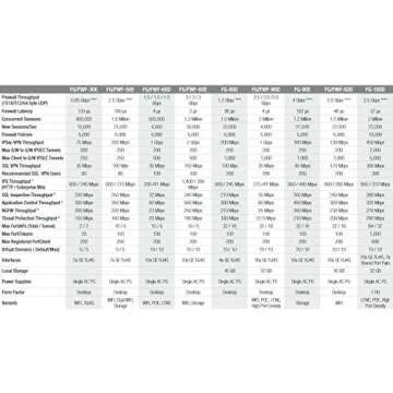 FORTINET FortiGate-60E / FG-60E Next Generation (NGFW) Firewall Appliance, 10 x GE RJ45 Ports