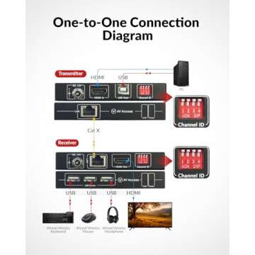 4K HDMI USB KVM Extender TCP/IP Over CAT5e/6/7