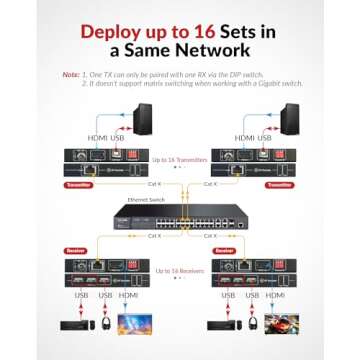 4K HDMI USB KVM Extender TCP/IP Over CAT5e/6/7