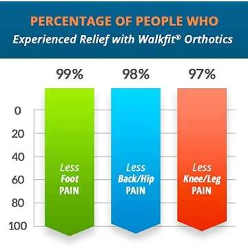 WalkFit Platinum Orthotics Support Insoles for Comfort