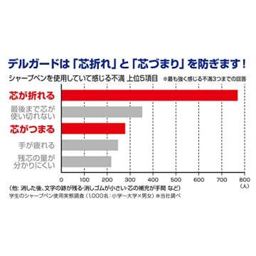 Zebra DelGuard 0.5mm Lead Mechanical Pencil, Pink Body (P-MA85-P)