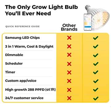 HAUS BRIGHT Smart LED Grow Light Bulb - Dimmable Warm, Cool & Daylight | Schedule & Timer | Full Spe...