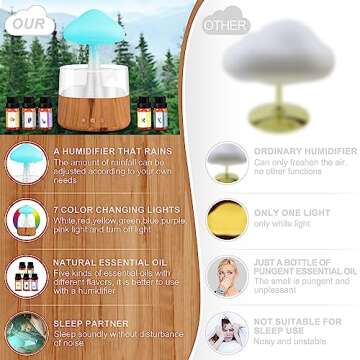 Mriykio Rain Cloud Humidifier Water Drip, Mushroom Diffuser with 5 Essential Oils, Raining Night Lig...