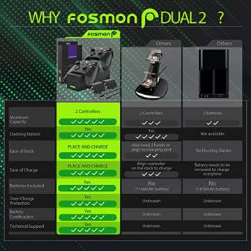 Fosmon Fast Charging Xbox Controller Charger Station for Xbox Series X | S w/ 2X 2400mWh Rechargeable Battery Packs, 2 Covers & Dock Stand (Not for Xbox One/360)