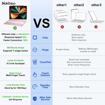 NOKBABO iPad Pro 12.9 inch Case with Keyboard, Rainbow Backlits, Pencil Holder, 360° Rotatable, Keyboard for iPad Pro 12.9 inch 6th/5th/4th/3rd Generation - Rose Gold