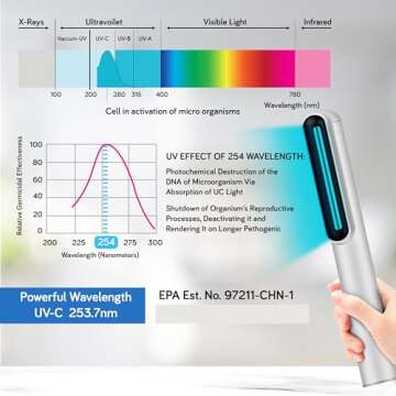 UV-C Light Sanitizer Wand - Powerful 253nm UV Light Rechargeable Handheld Ultraviolet Portable for Home, Office, Travel - Total Transparency UVC Test Card Included