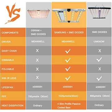 GROWSTAR MN-W3000 LED Grow Light 3x3ft Grow Bar Light IR, Dimmable Full Specturm Daisy Chain Grow Lamps Foldable Commercial Grow Lights 2.7 µmol/J for Indoor Plants