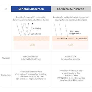 Benton Mineral Sun Stick SPF50+/PA++++ 15g, UV Protection, No White Cast, Long Lasting, Skin Irritation Tested, Tested for Infant Use, Safe Korean Sunscreen, Soft & Smooth Finish, Face & Body Sun Stick, K-Beauty, Korean Sun Stick