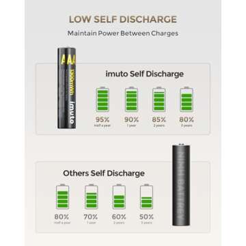 imuto Rechargeable AAA Batteries Lithium 8 Pack with Fast Charger,1300mWh 1.5V Constant Output Triple a Lithium Batteries 1600 Cycles Long Lasting