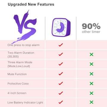 Yunbaoit Upgraded Visual Timer with Protective Case, 60 Minute Silent Countdown Timer for Kids and Adults Clock Time Management Tool(Purple)